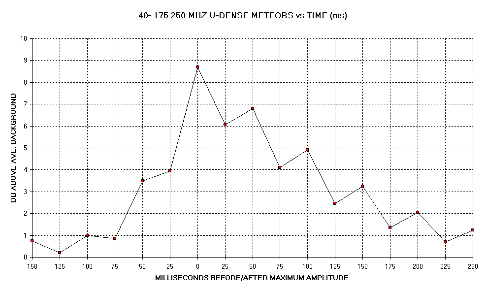 Chart 40- 175.250 MHZ U-DENSE METEORS vs TIME (ms)